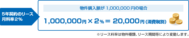 5年契約のリース月料率2%
        物件購入額が1,000,000円の場合
        1,000,000円× 2% ＝ 20,000円（消費税別）
        ※リース料率は物件種類、リース期間等により変動します。