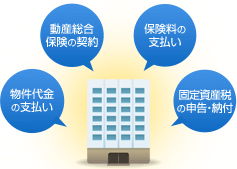 物件代金の支払い
      動産総合保険の契約
      保険料の支払い
      固定資産税の申告・納付