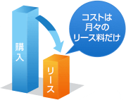 コストは月々のリース料だけ